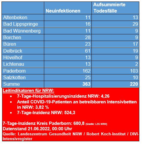 Corona-Update vom 20. Juni 2022